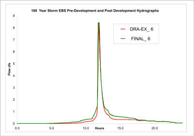 existing and final hydrographs