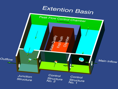pollution control, retention basin, detention basin, water quality, stormwater treatment